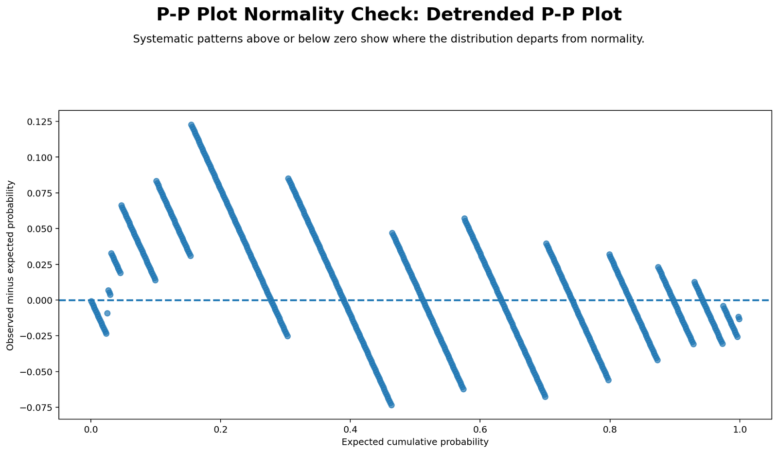 Detrended P-P Plot Python Chart P-P Plot Normality Check Python detrended P-P plot showing probability deviations from normality