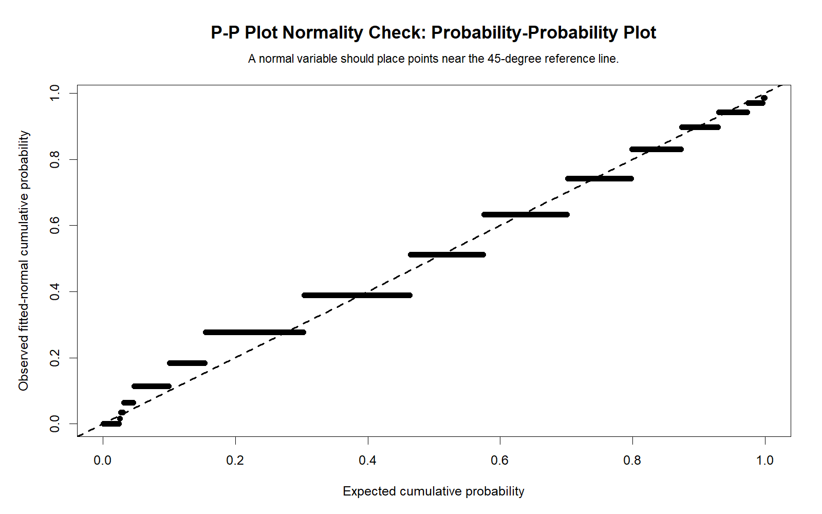 R P-P Plot Normality Check R P-P Plot Normality Check chart