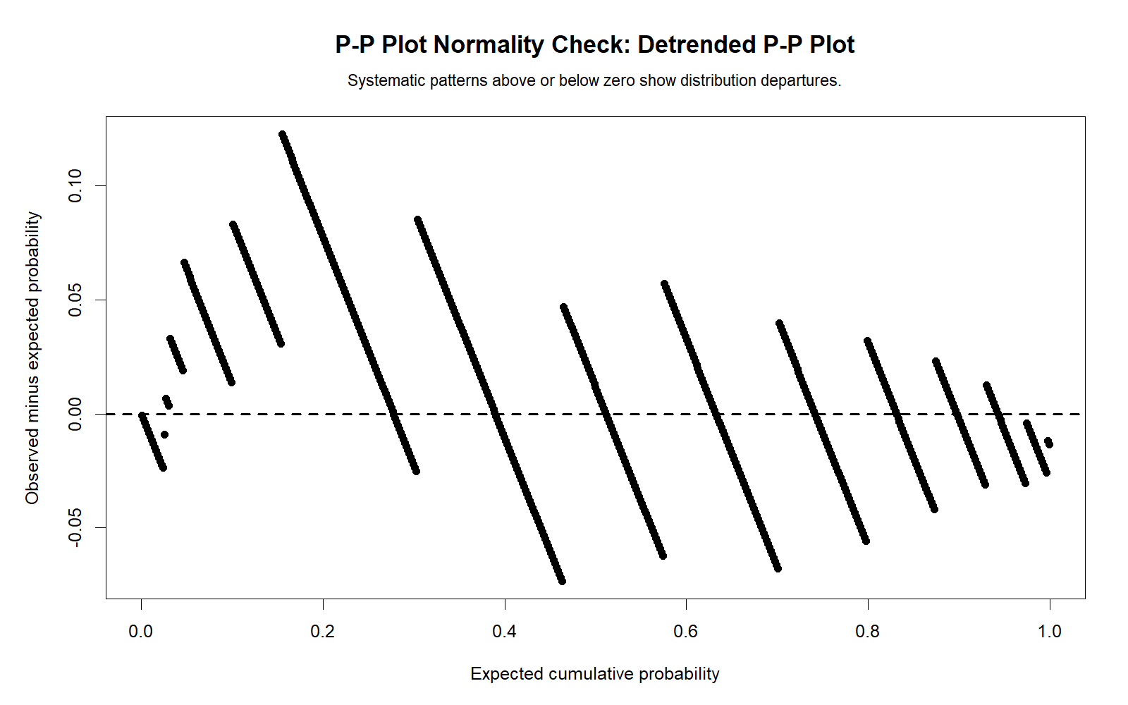 R Detrended P-P Plot R detrended P-P plot for normality check