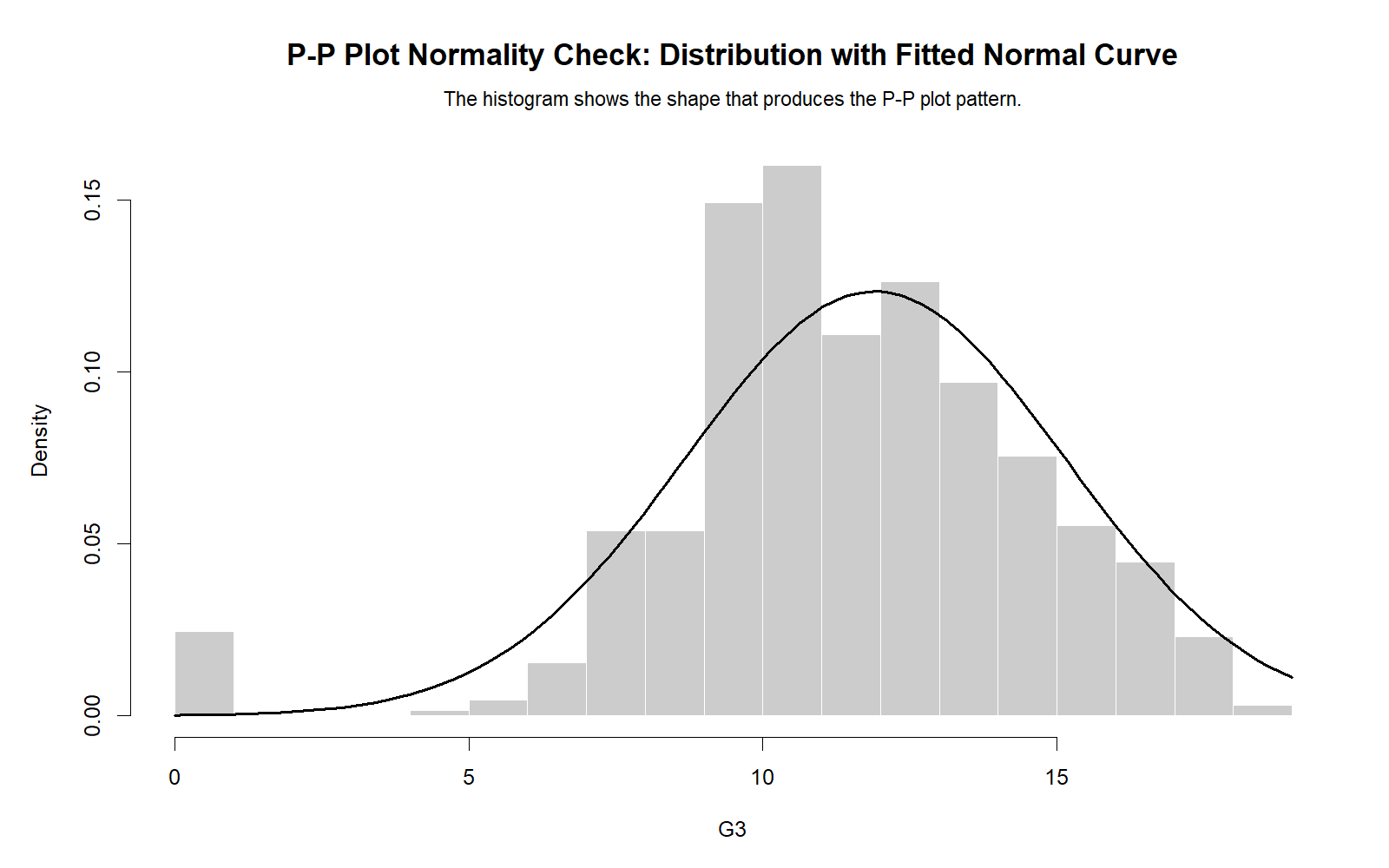 R Distribution with Normal Curve R distribution with normal curve for P-P Plot Normality Check