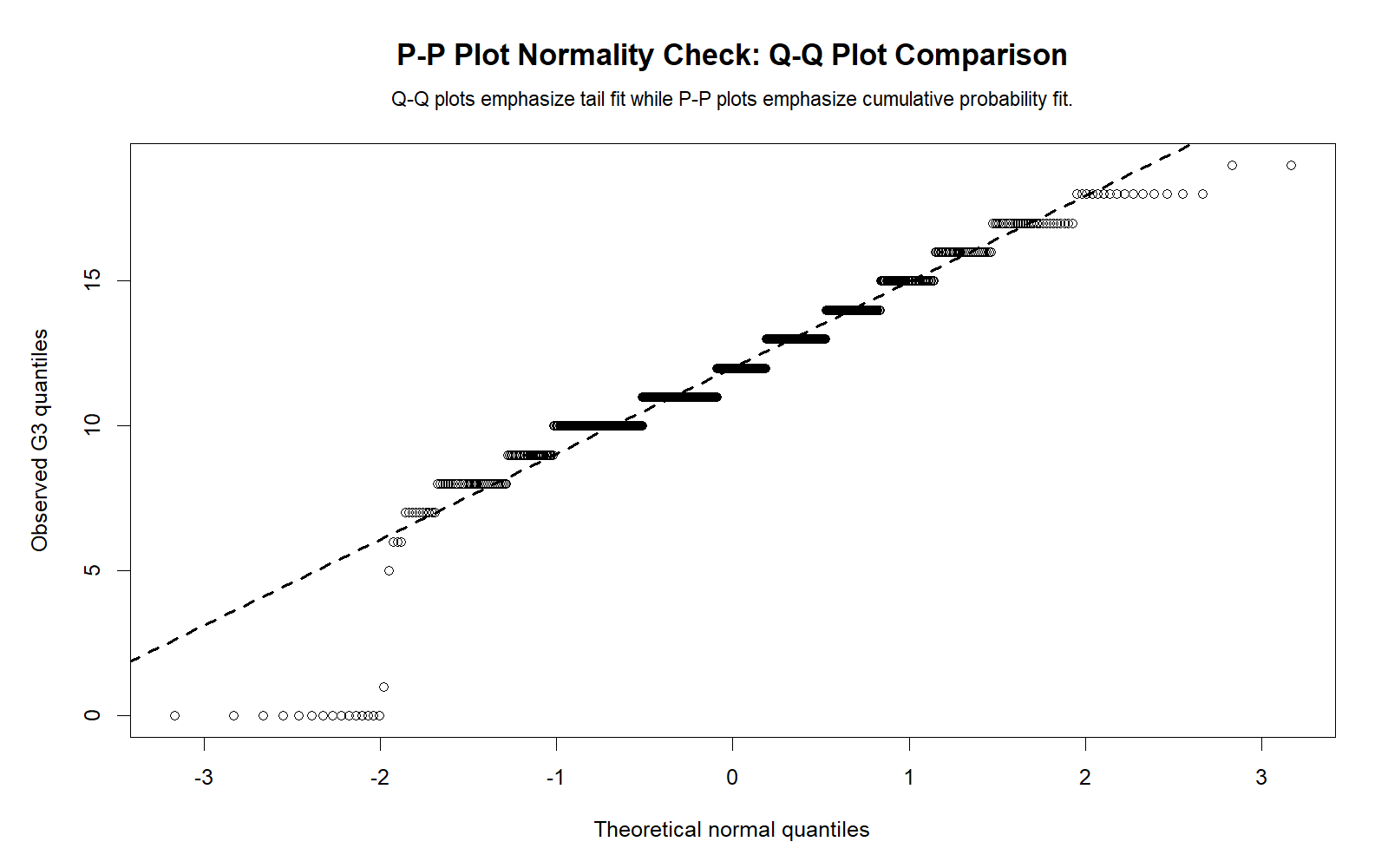 R Q-Q Plot Comparison R Q-Q plot comparison for P-P Plot Normality Check