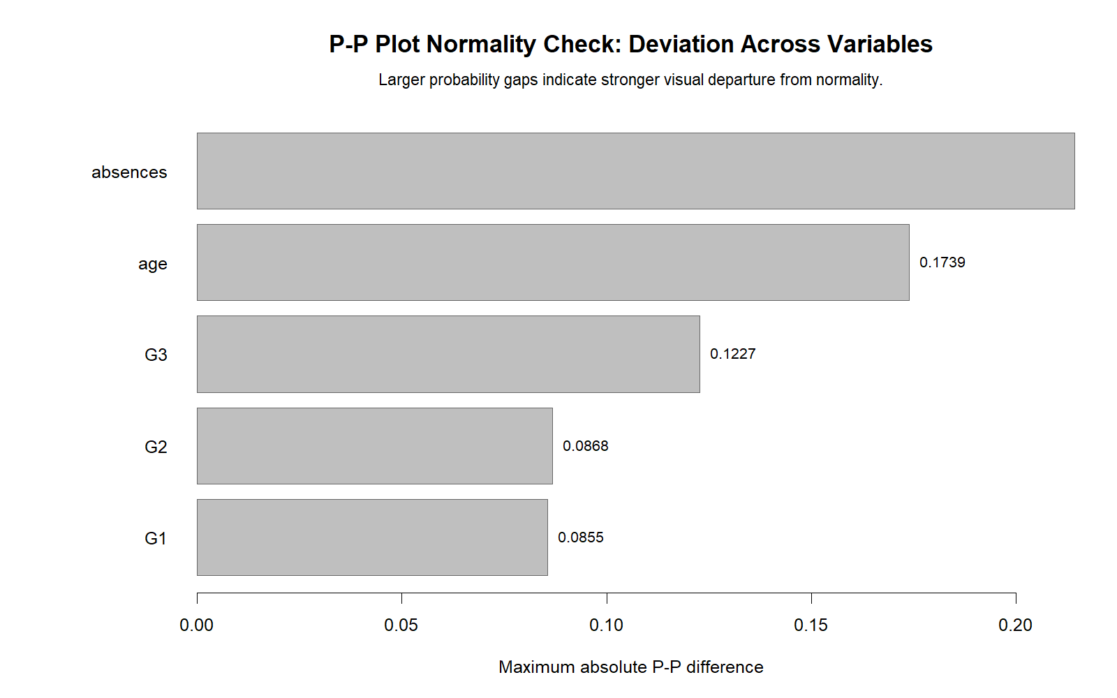 R P-P Differences Across Variables R P-P differences across variables chart