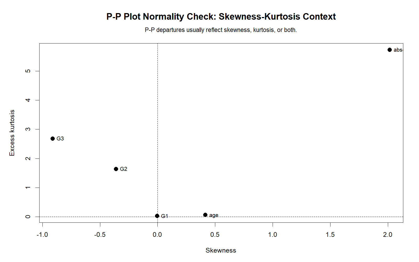 R Skewness Kurtosis Context R skewness and kurtosis context chart for P-P Plot Normality Check