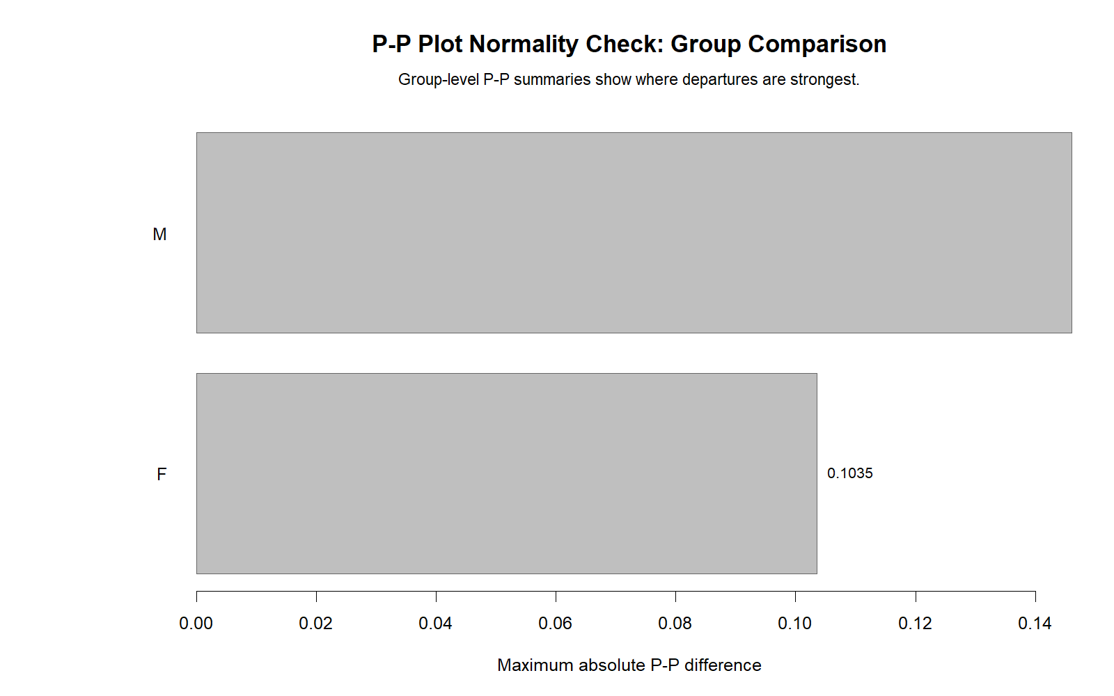 R Group P-P Difference Comparison R group P-P difference comparison chart