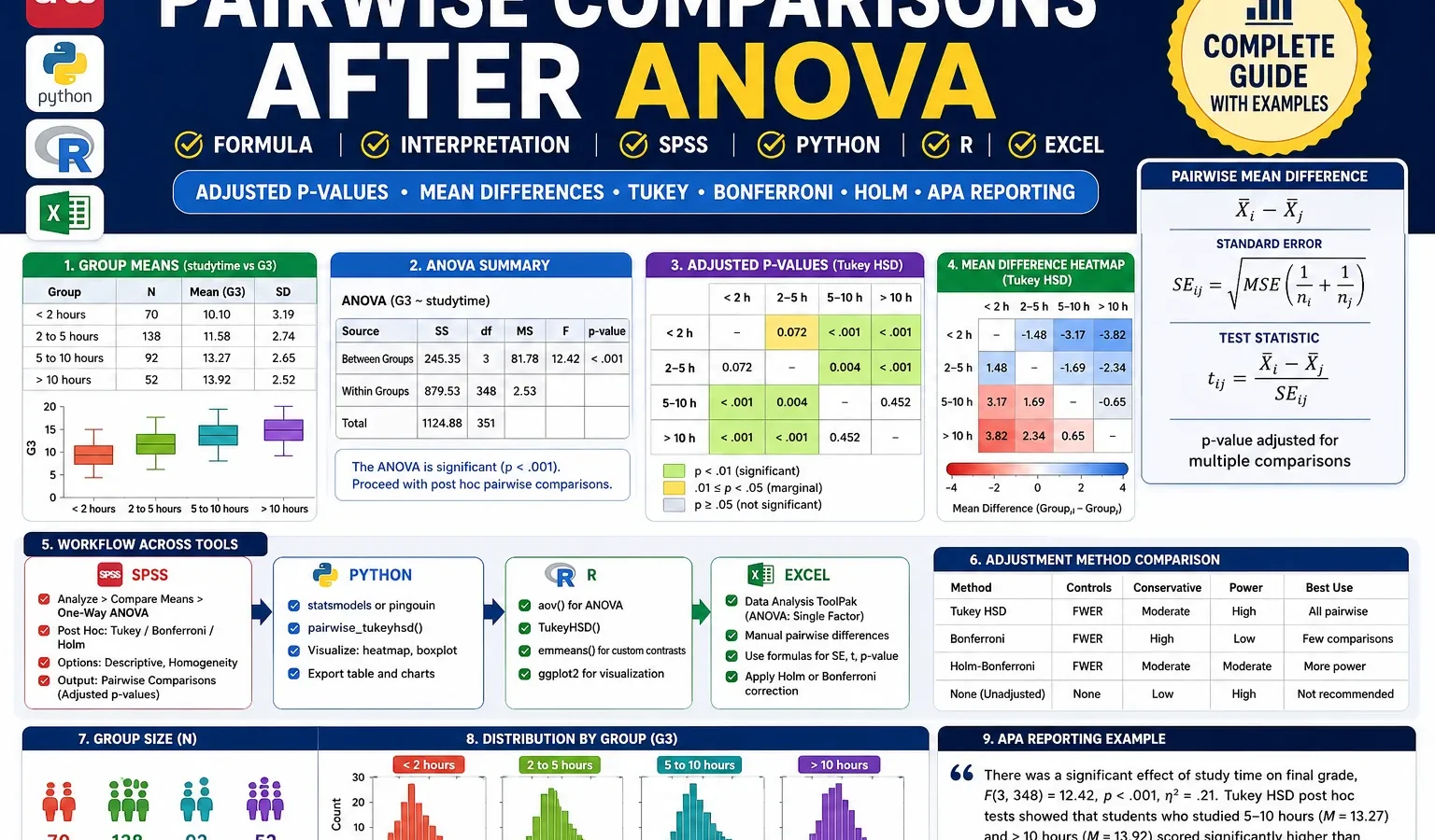 Pairwise Comparisons After ANOVA: Formula, Interpretation, SPSS, Python, R and Excel Guide