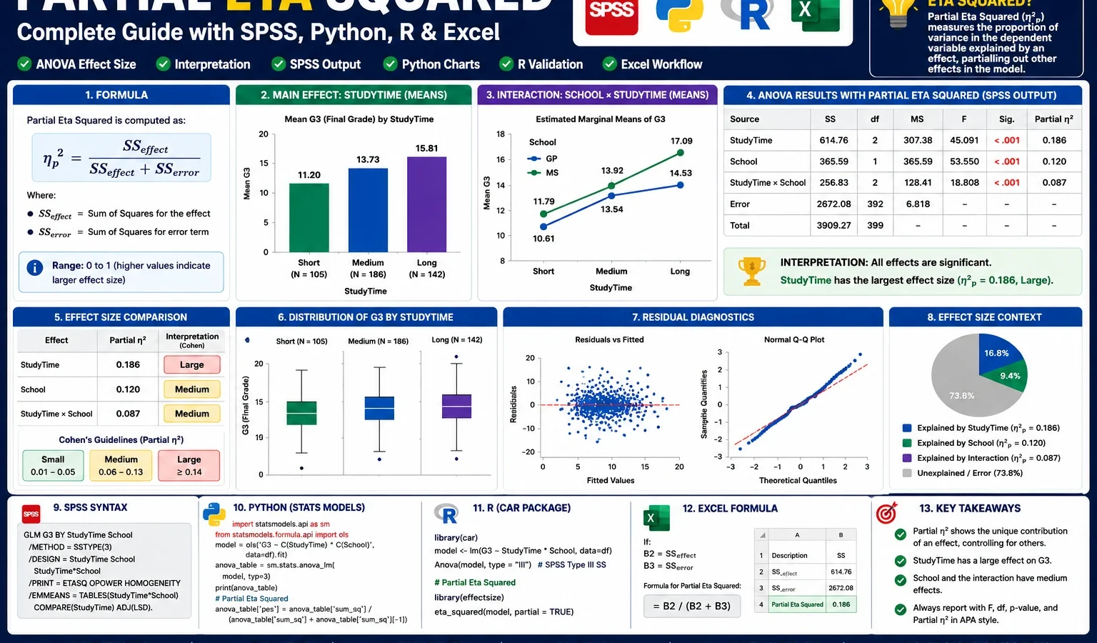 Partial Eta Squared: Formula, Interpretation, SPSS, Python, R and Excel Guide