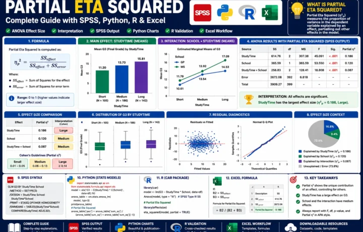 Partial Eta Squared: Formula, Interpretation, SPSS, Python, R and Excel Guide guide image