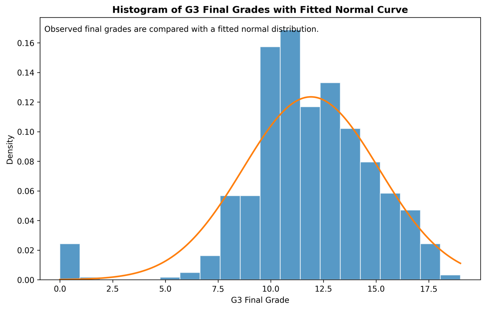 Python histogram of G3 final grades with fitted normal curve for Lilliefors Test