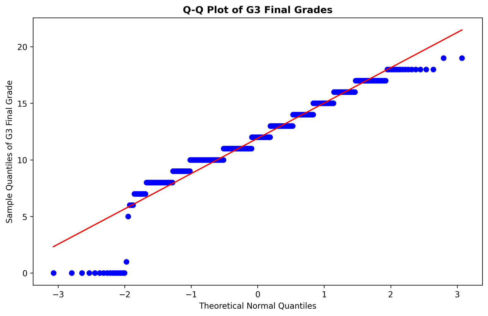 Python overall Q-Q plot for G3 final grades