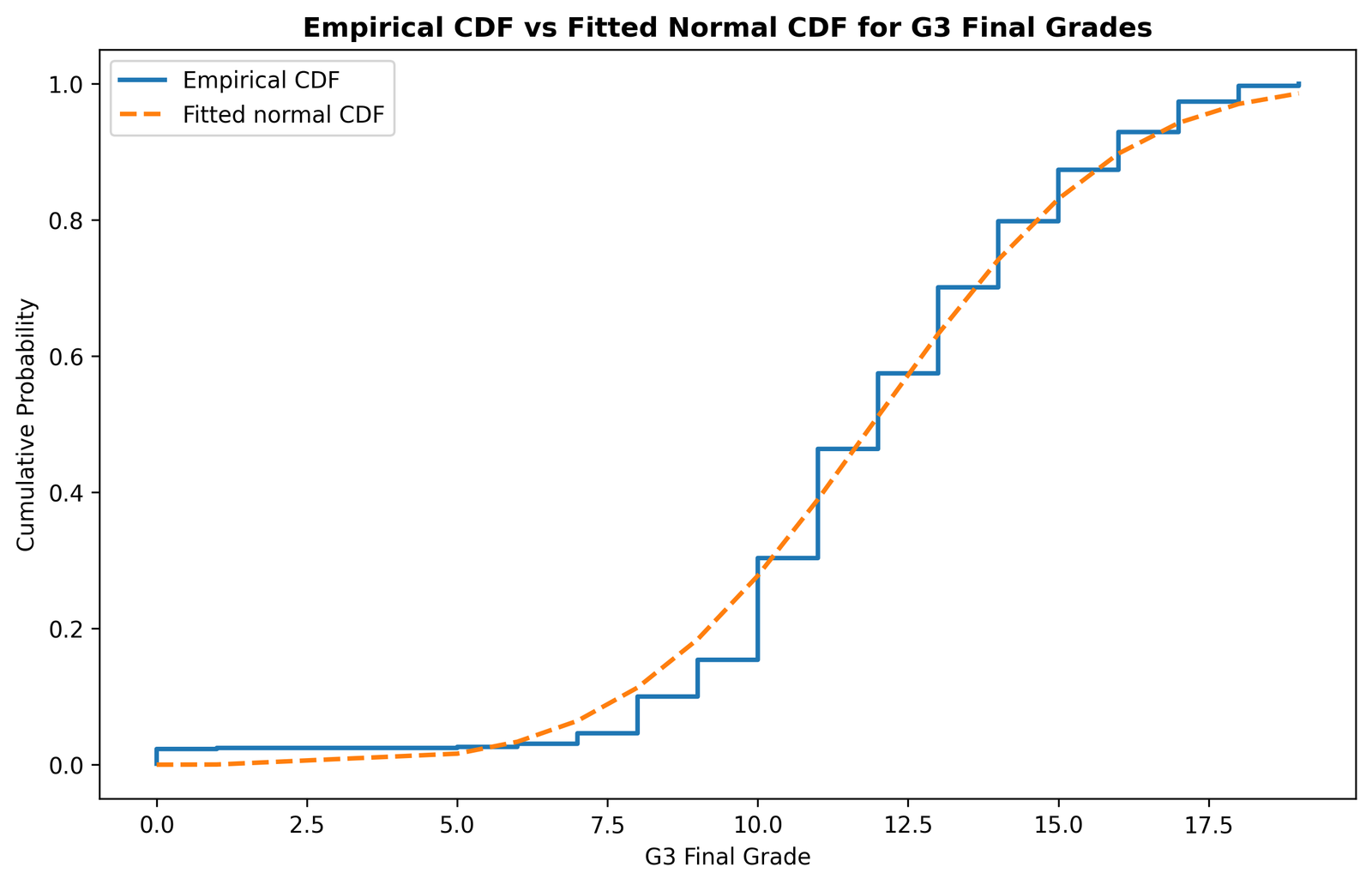 Python empirical CDF versus fitted normal CDF for G3 final grades