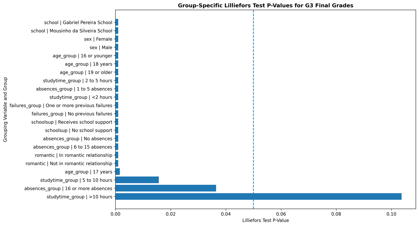 Python group-specific Lilliefors p-value chart for G3 final grades