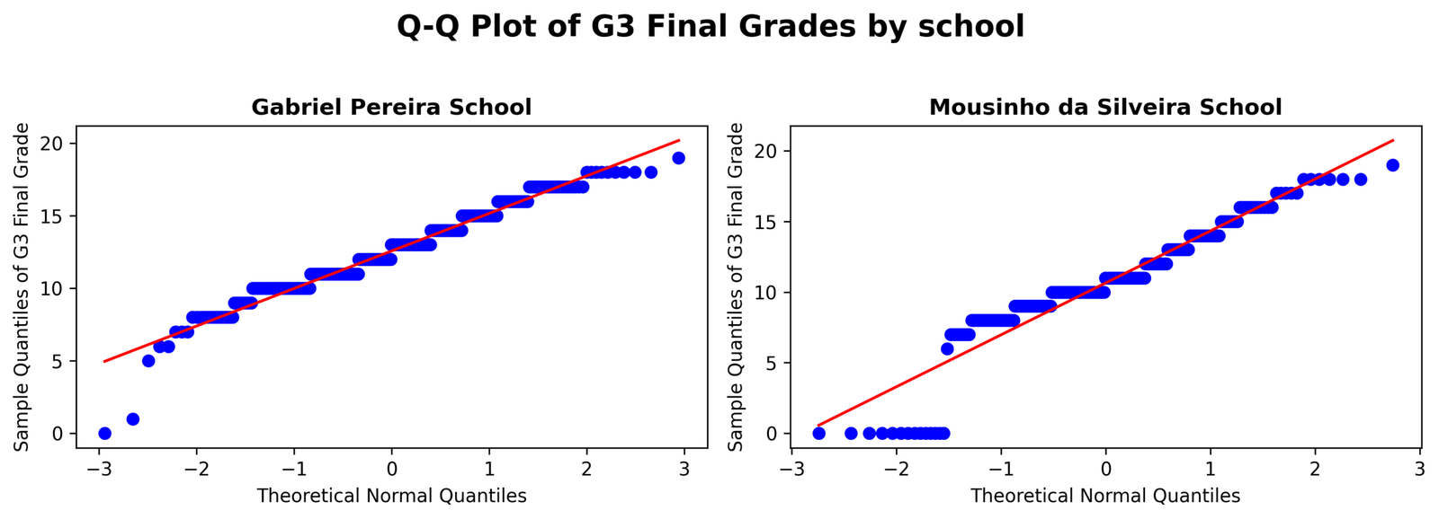 Python Q-Q plot of G3 final grades by school