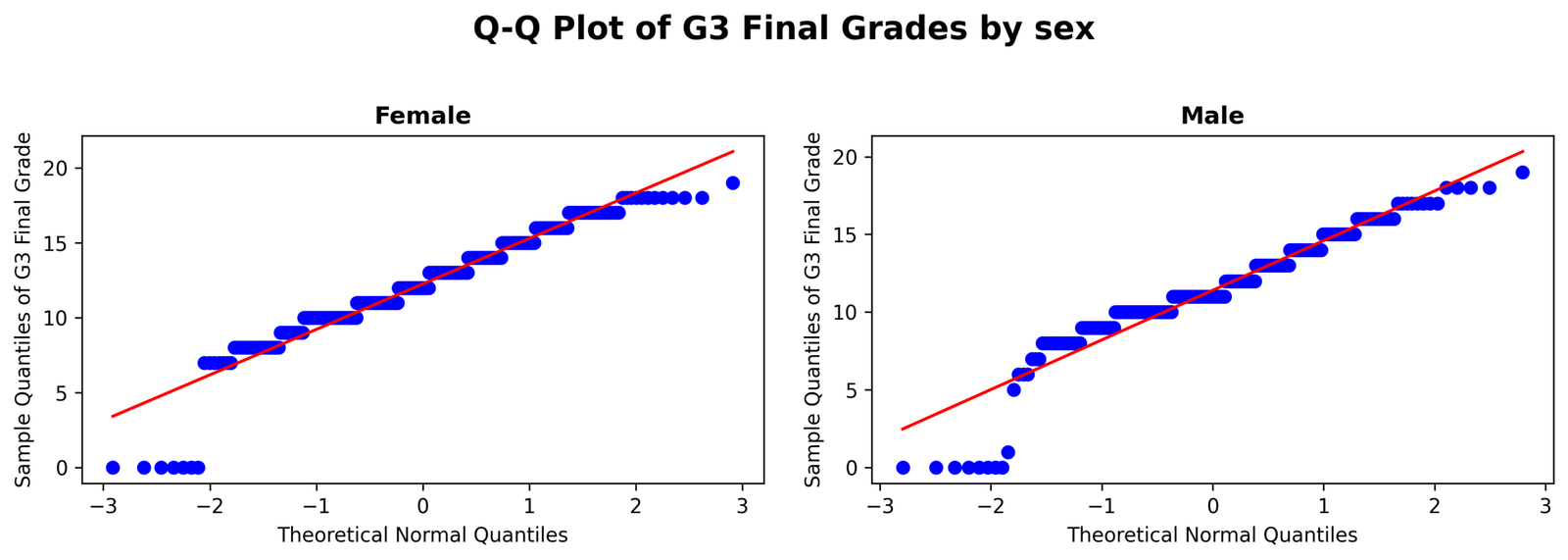 Python Q-Q plot of G3 final grades by sex