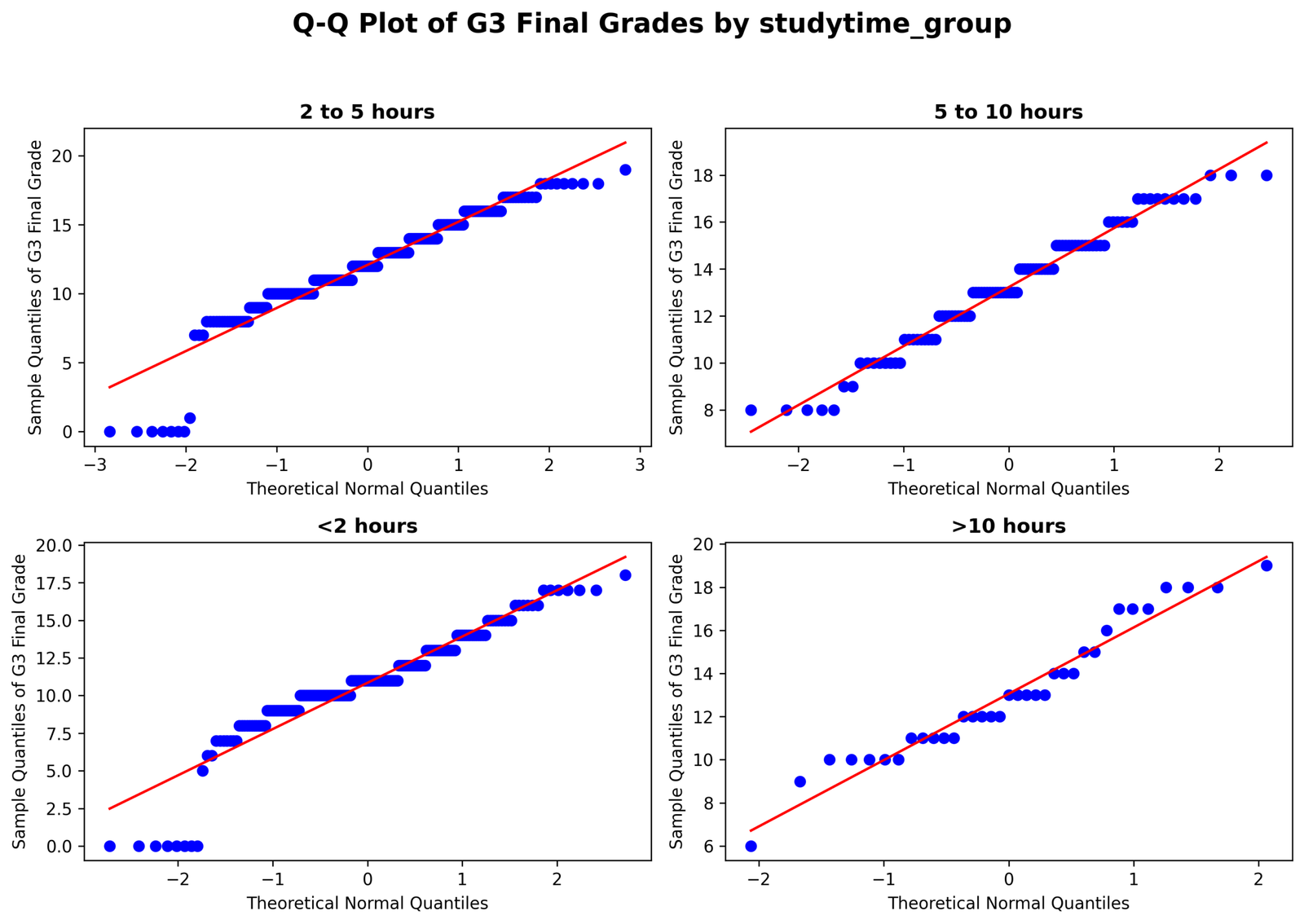 Python Q-Q plot of G3 final grades by study time group