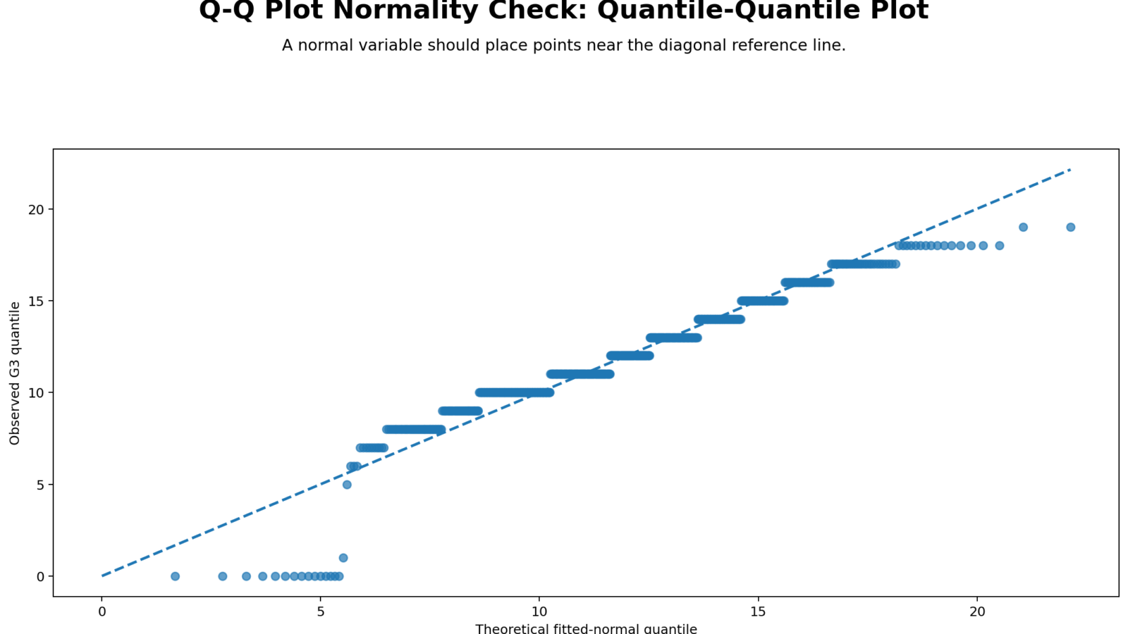 Q Q Plot Normality Check: Assumptions, Interpretation, SPSS, Python, R and Excel Guide