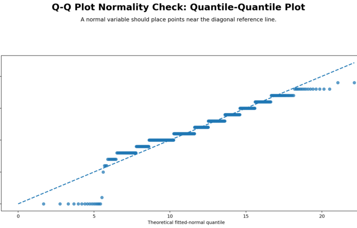 Q Q Plot Normality Check: Assumptions, Interpretation, SPSS, Python, R and Excel Guide guide image