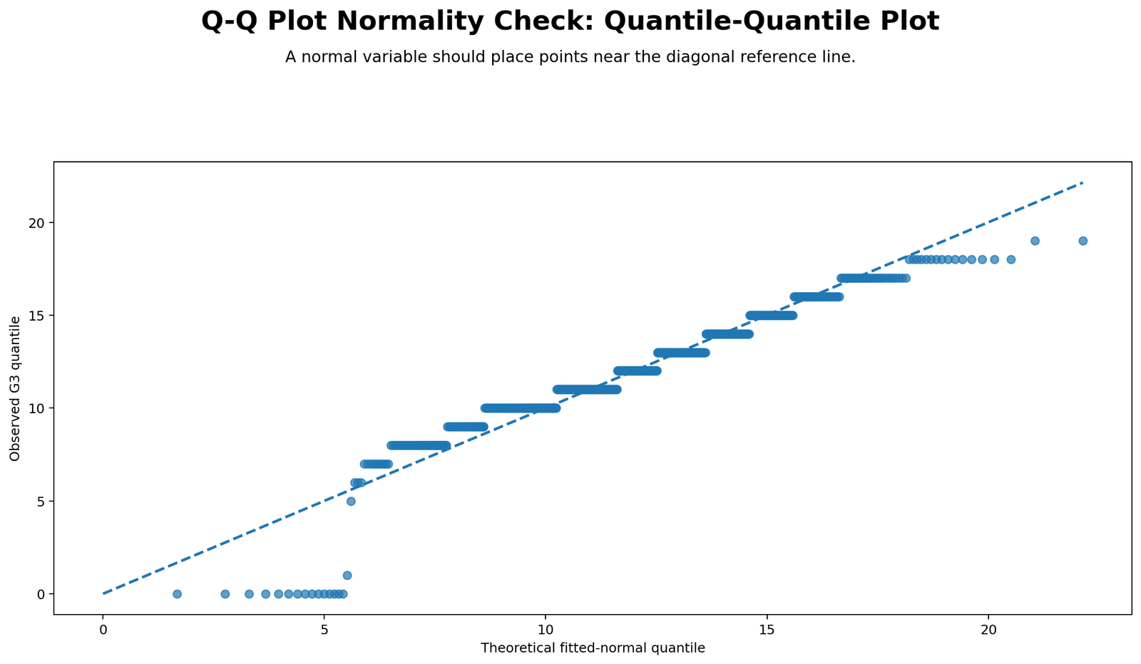 Q-Q Plot Normality Check Python Chart Q-Q Plot Normality Check Python chart comparing observed G3 quantiles with expected normal quantiles