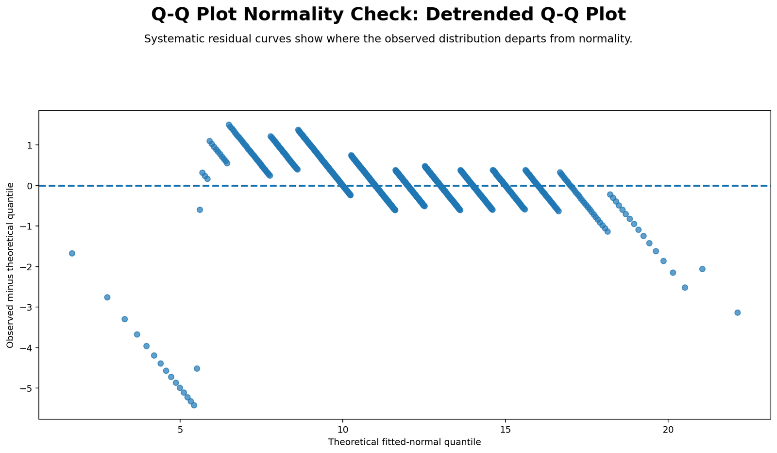 Detrended Q-Q Plot Python Chart Q-Q Plot Normality Check Python detrended Q-Q plot showing deviations from normality