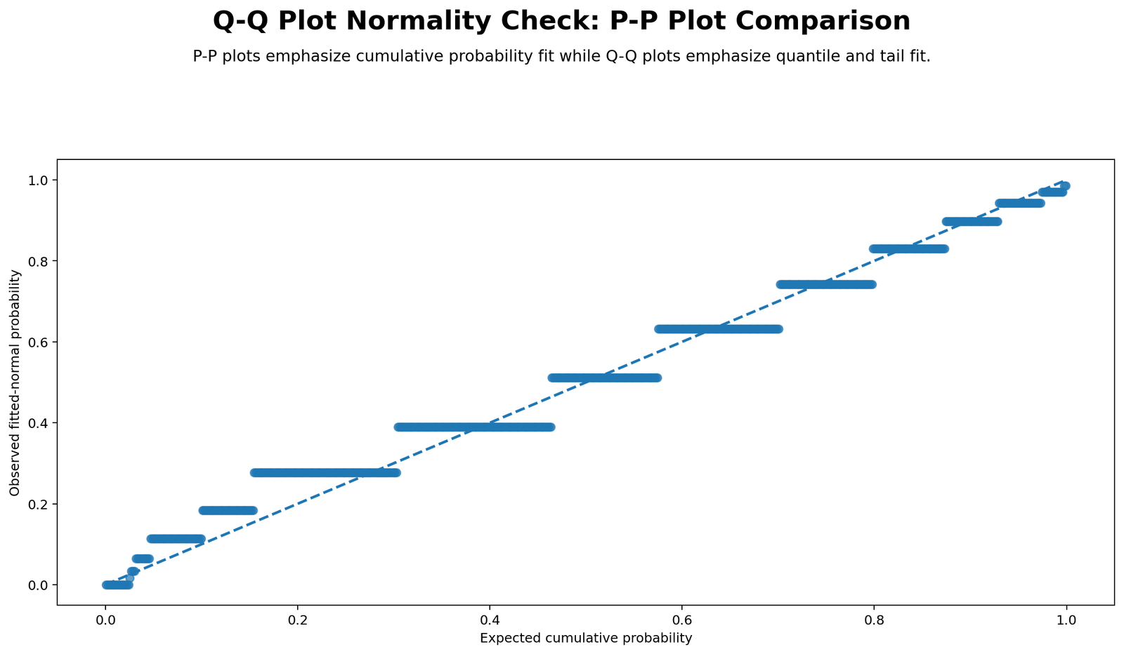 P-P Plot Comparison Python Chart Q-Q Plot Normality Check Python P-P plot comparison chart
