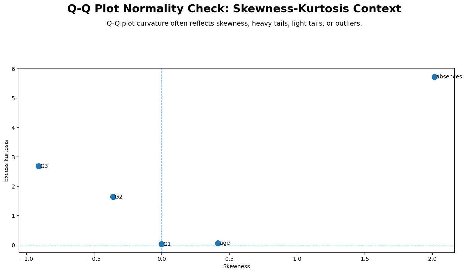 Skewness and Kurtosis Context Python Chart Q-Q Plot Normality Check Python skewness and kurtosis context chart