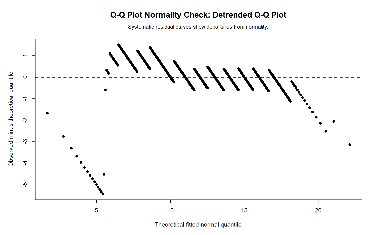 R Detrended Q-Q Plot R detrended Q-Q plot for normality check