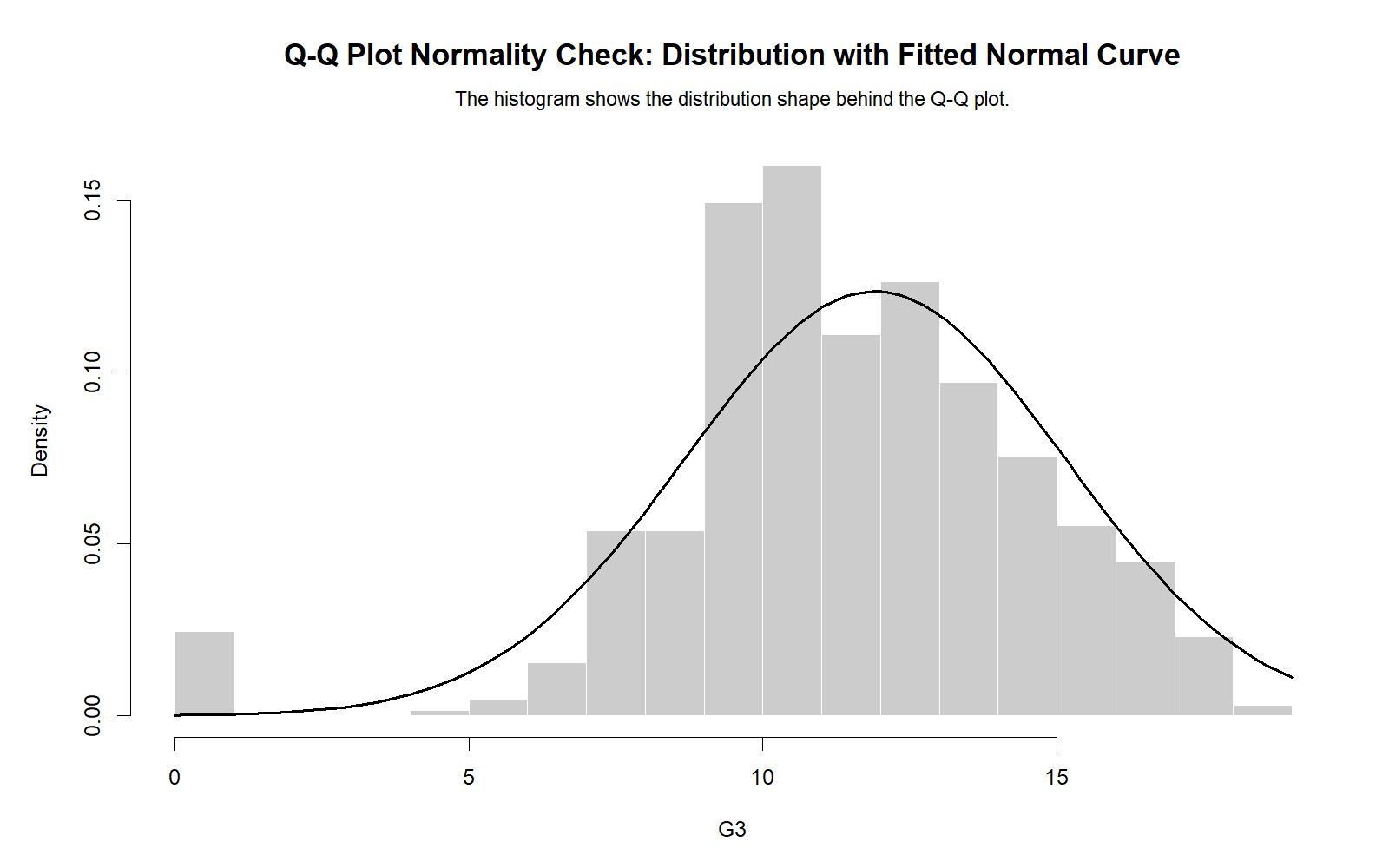 R Distribution with Normal Curve R distribution with normal curve for Q-Q Plot Normality Check