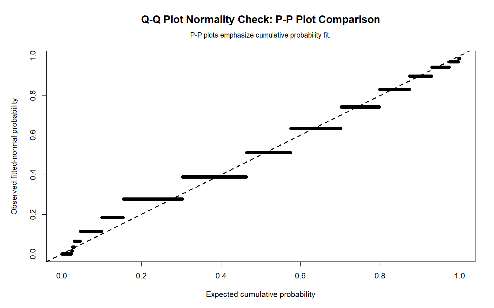 R P-P Plot Comparison R P-P plot comparison for Q-Q Plot Normality Check