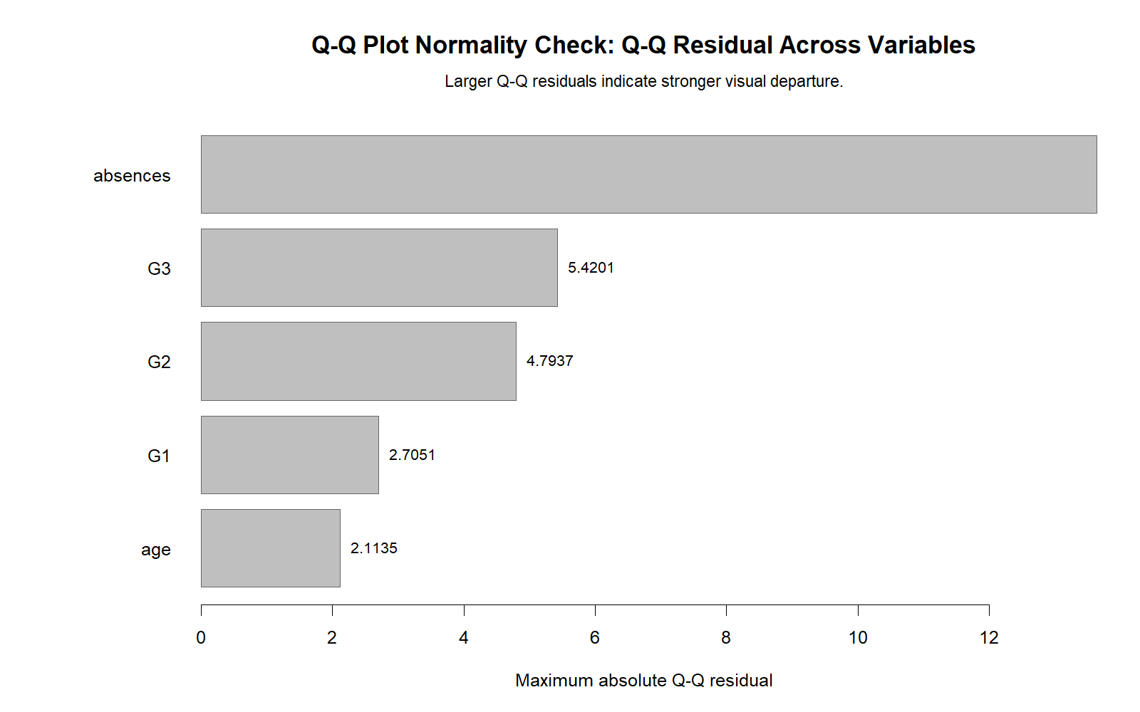 R Q-Q Residuals Across Variables R Q-Q residuals across variables chart