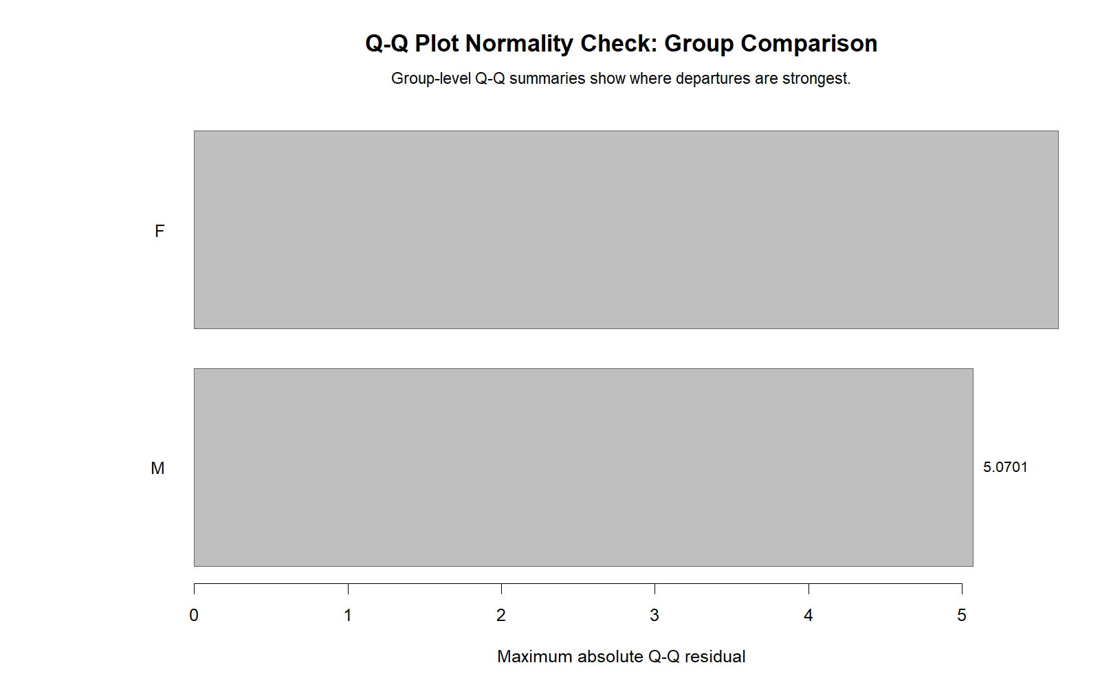 R Group Q-Q Residual Comparison R group Q-Q residual comparison chart