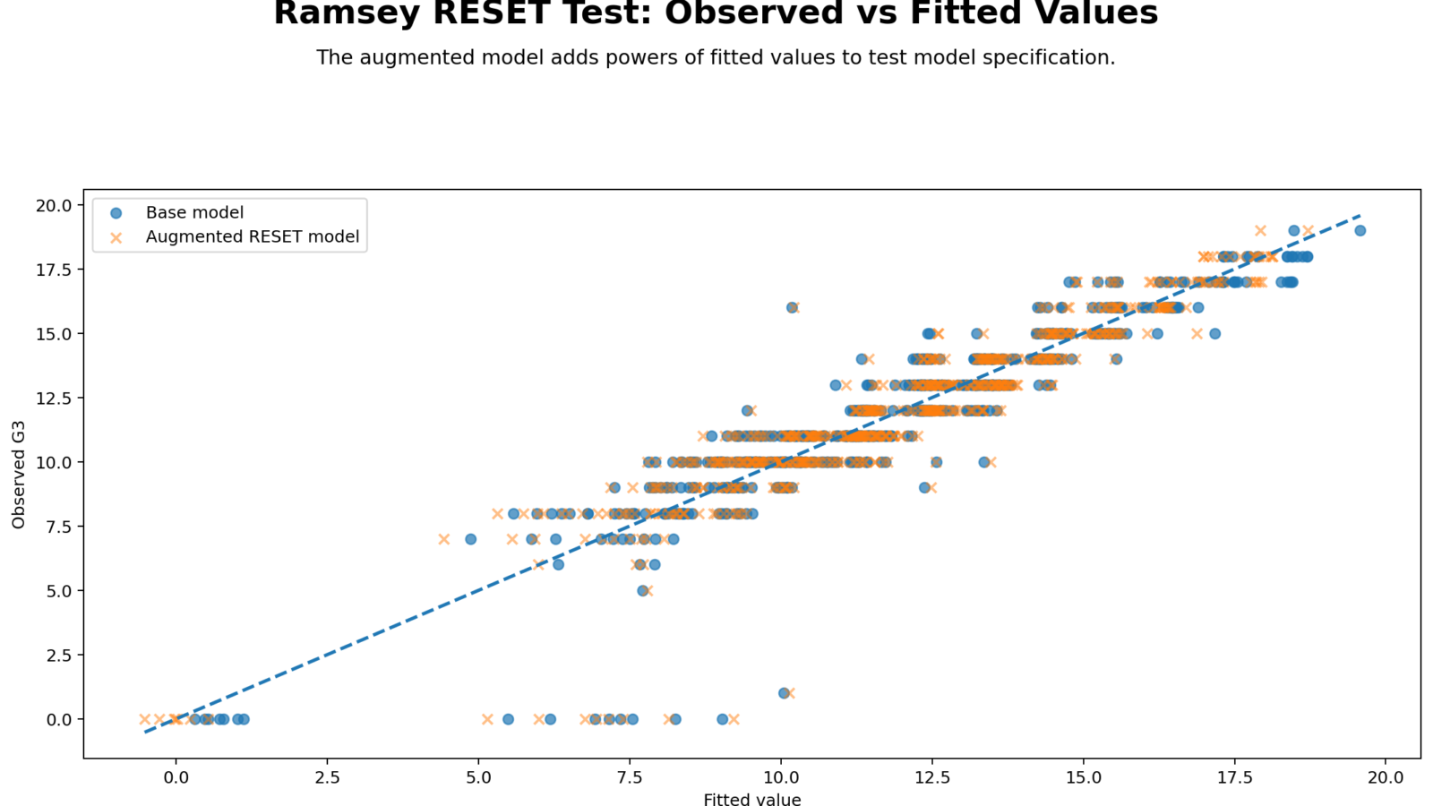 Ramsey RESET Test: Assumptions, Interpretation, SPSS, Python, R and Excel Guide