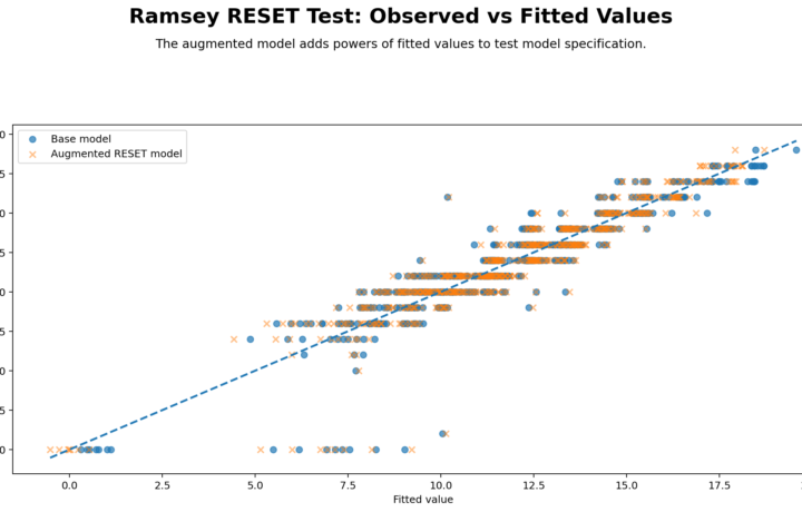 Ramsey RESET Test: Assumptions, Interpretation, SPSS, Python, R and Excel Guide guide image