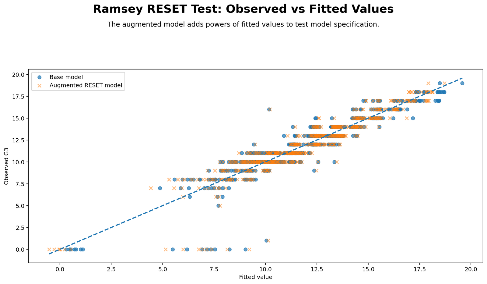 Ramsey RESET Test Observed versus Fitted Values Ramsey RESET Test Python chart showing observed versus fitted values for regression model