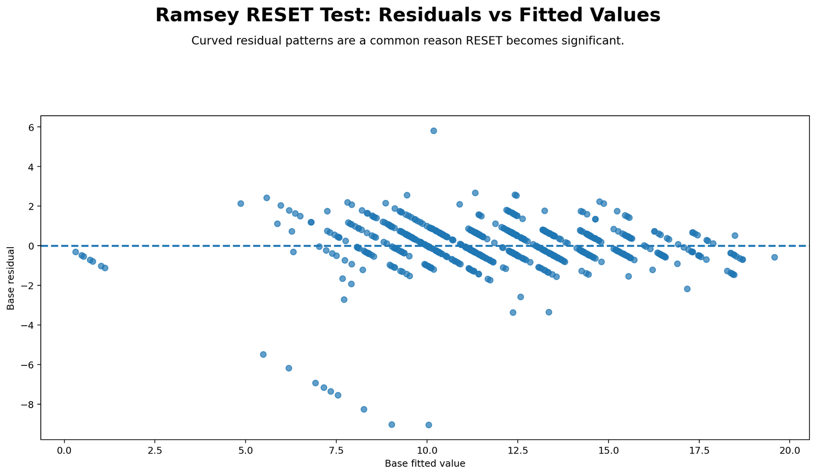 Ramsey RESET Test Residuals versus Fitted Values Ramsey RESET Test Python residuals versus fitted values chart