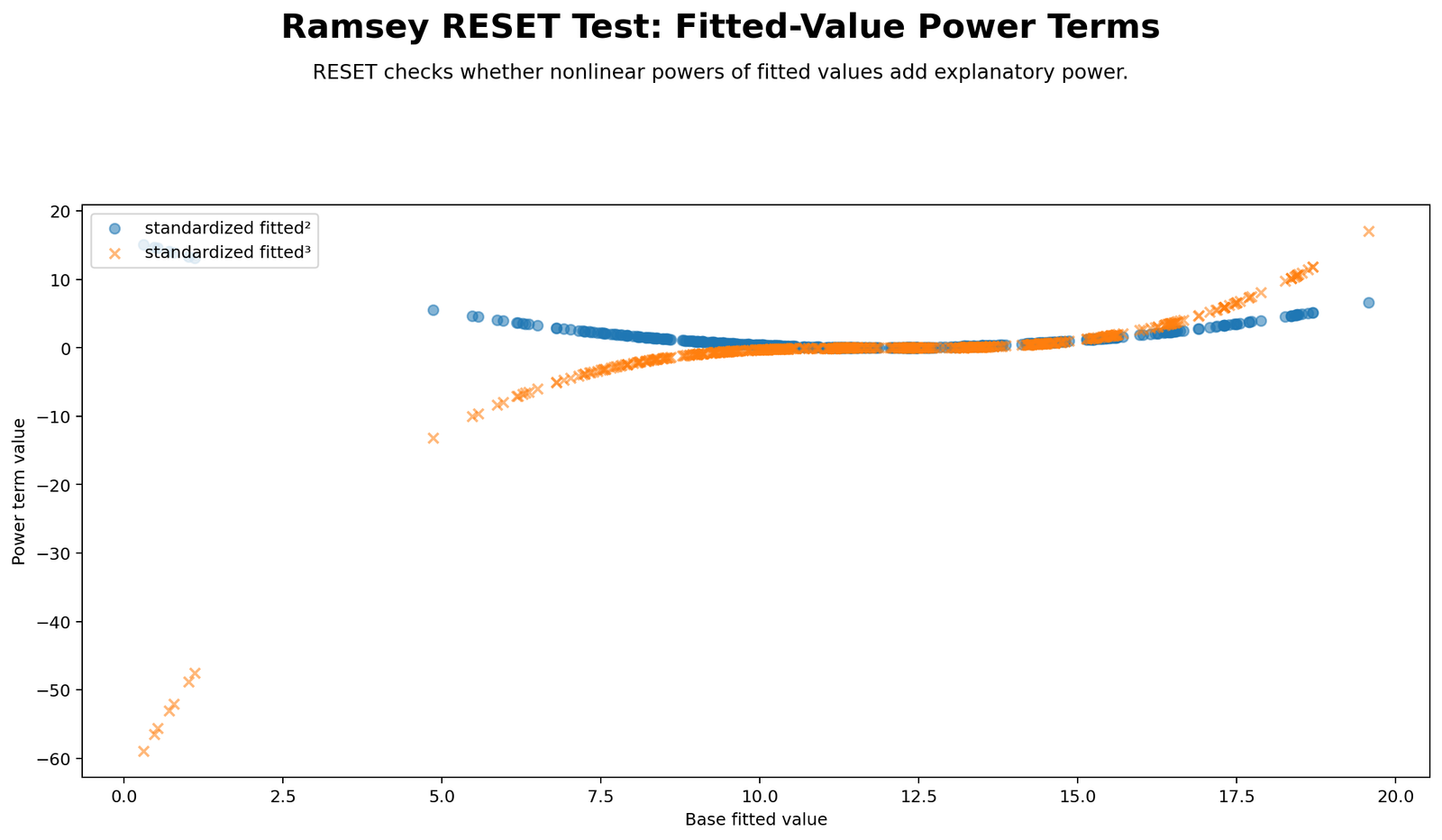 Ramsey RESET Test Fitted Power Terms Ramsey RESET Test Python chart showing fitted squared and fitted cubed power terms
