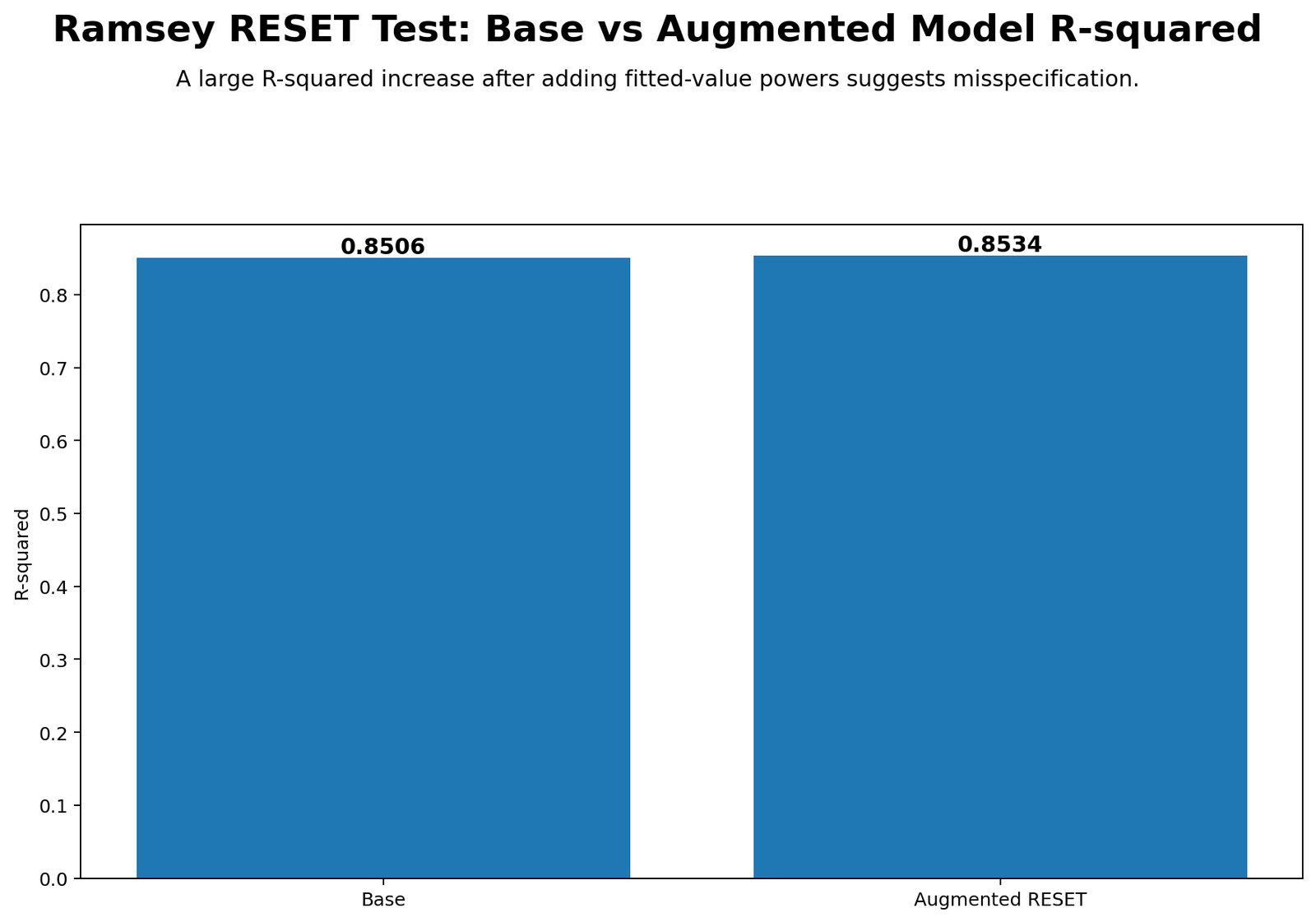 Ramsey RESET Test Model Fit Comparison Ramsey RESET Test Python model fit comparison chart for original and augmented models
