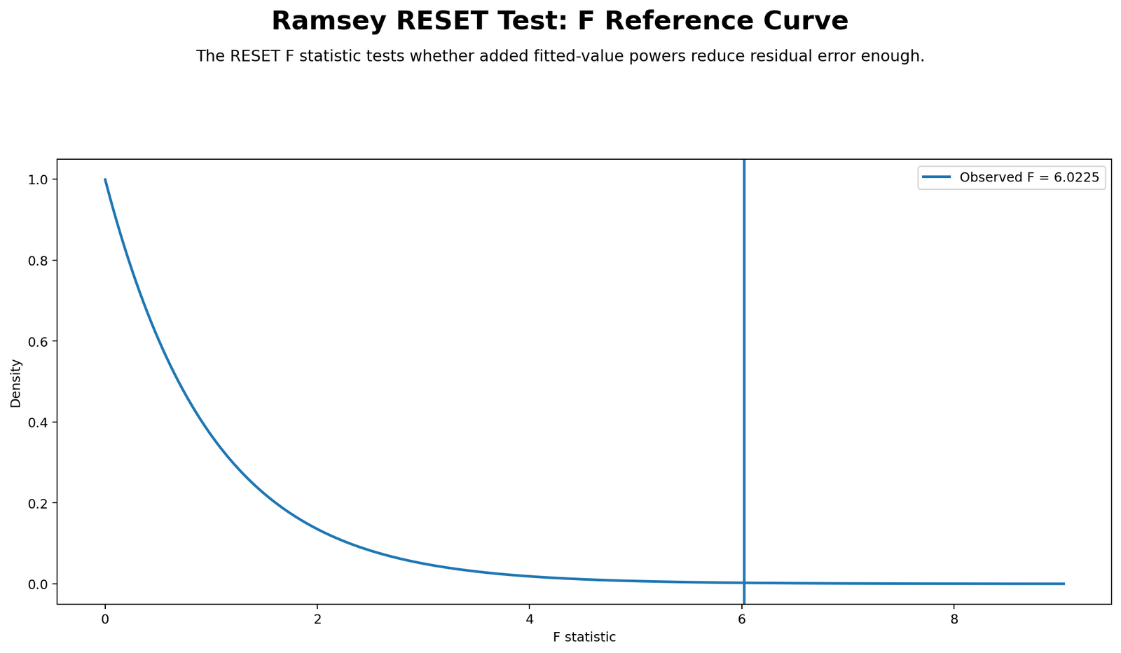 Ramsey RESET Test F Reference Curve Ramsey RESET Test Python F reference curve chart