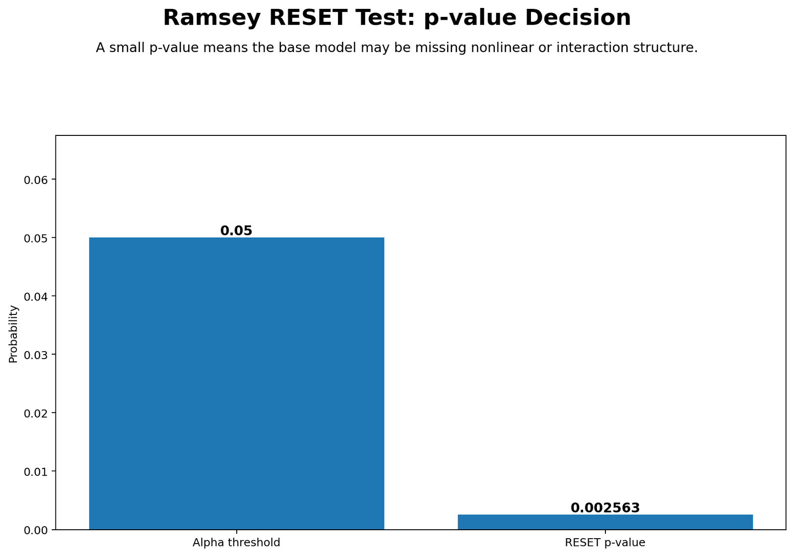 Ramsey RESET Test P-value Decision Ramsey RESET Test Python p-value decision chart