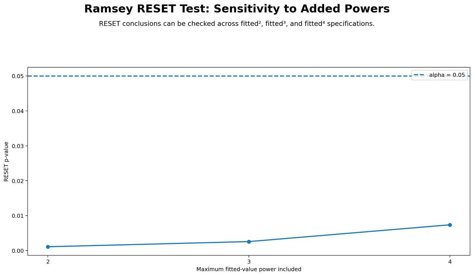 Ramsey RESET Test Power Sensitivity Ramsey RESET Test Python sensitivity chart across fitted power terms