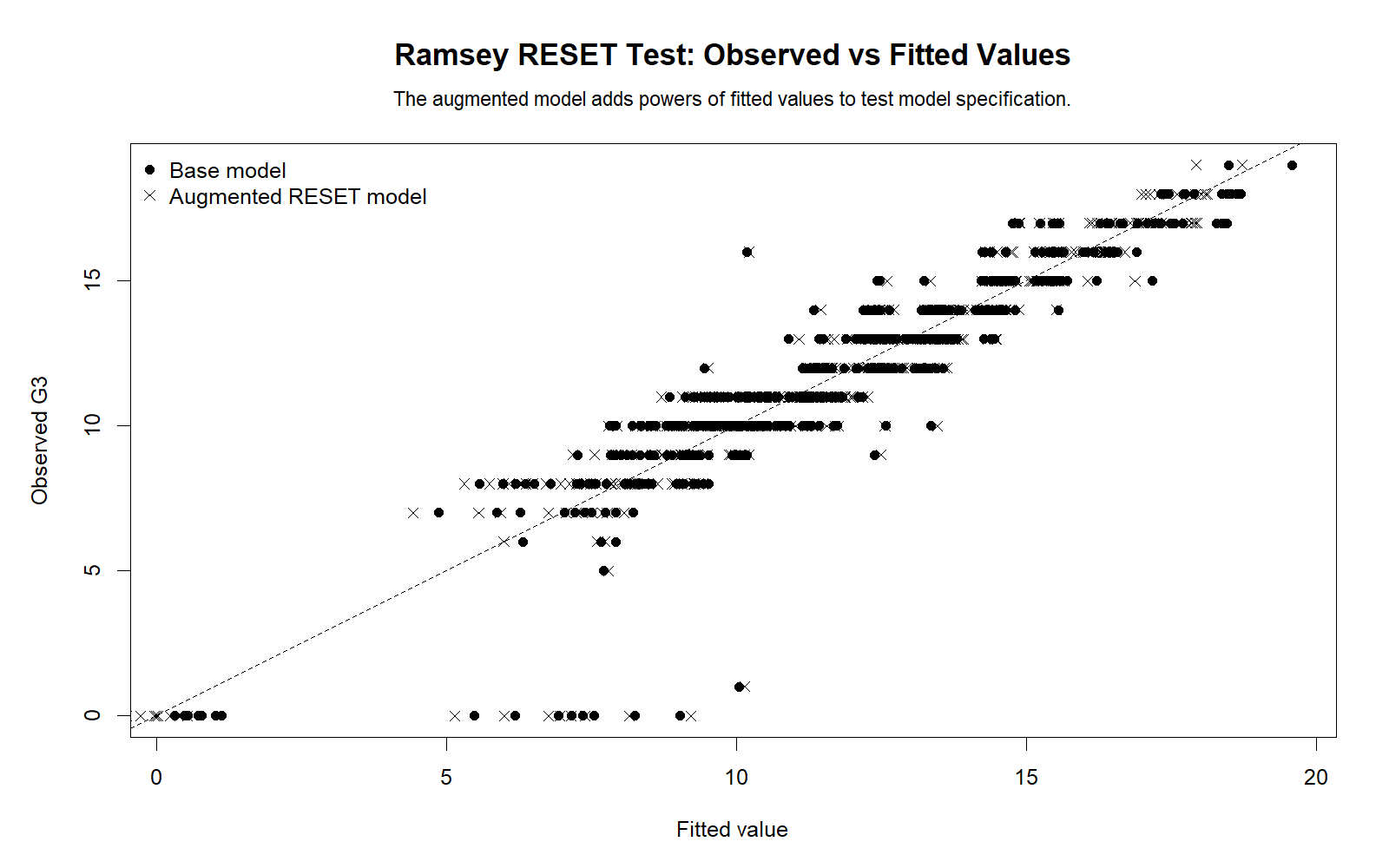 R Ramsey RESET Test Observed versus Fitted Values R Ramsey RESET Test observed versus fitted values chart