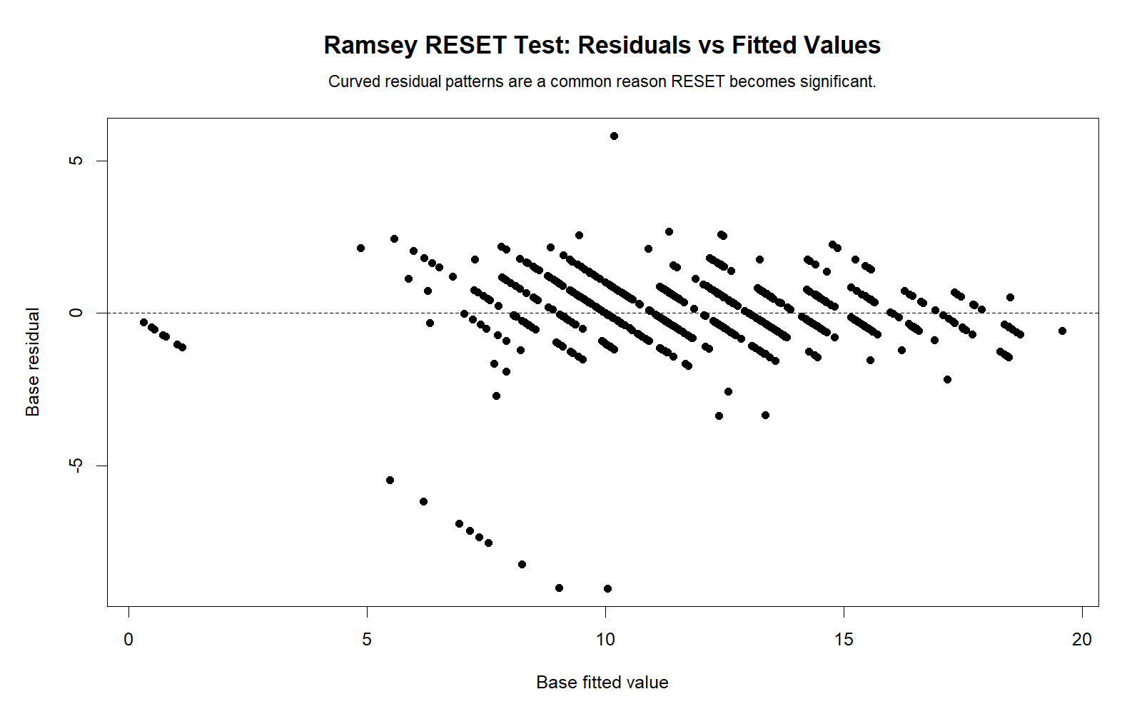 R Ramsey RESET Test Residuals versus Fitted Values R Ramsey RESET Test residuals versus fitted values chart
