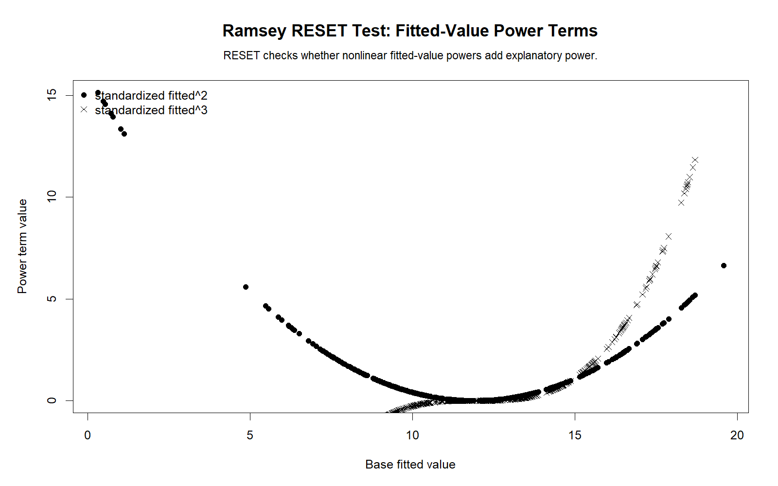 R Ramsey RESET Test Fitted Power Terms R Ramsey RESET Test fitted power terms chart