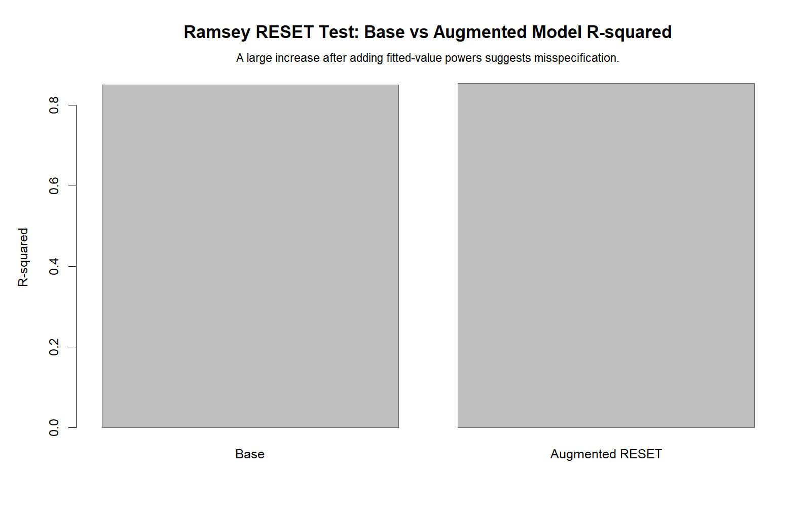 R Ramsey RESET Test Model Fit Comparison R Ramsey RESET Test model fit comparison chart