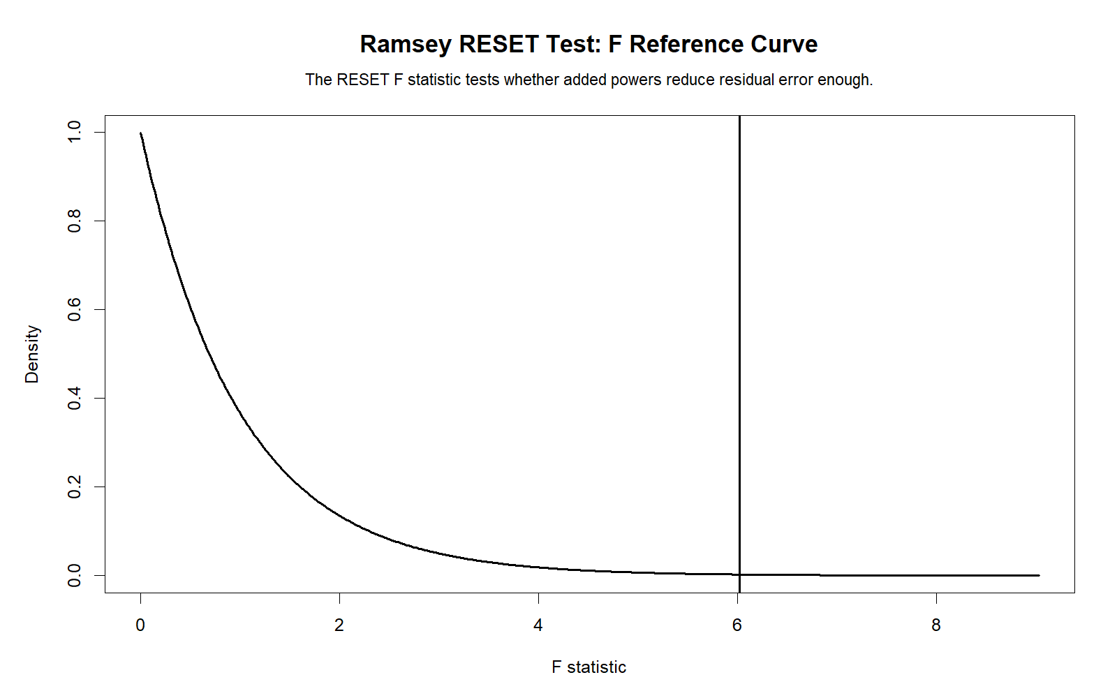 R Ramsey RESET Test F Reference Curve R Ramsey RESET Test F reference curve chart