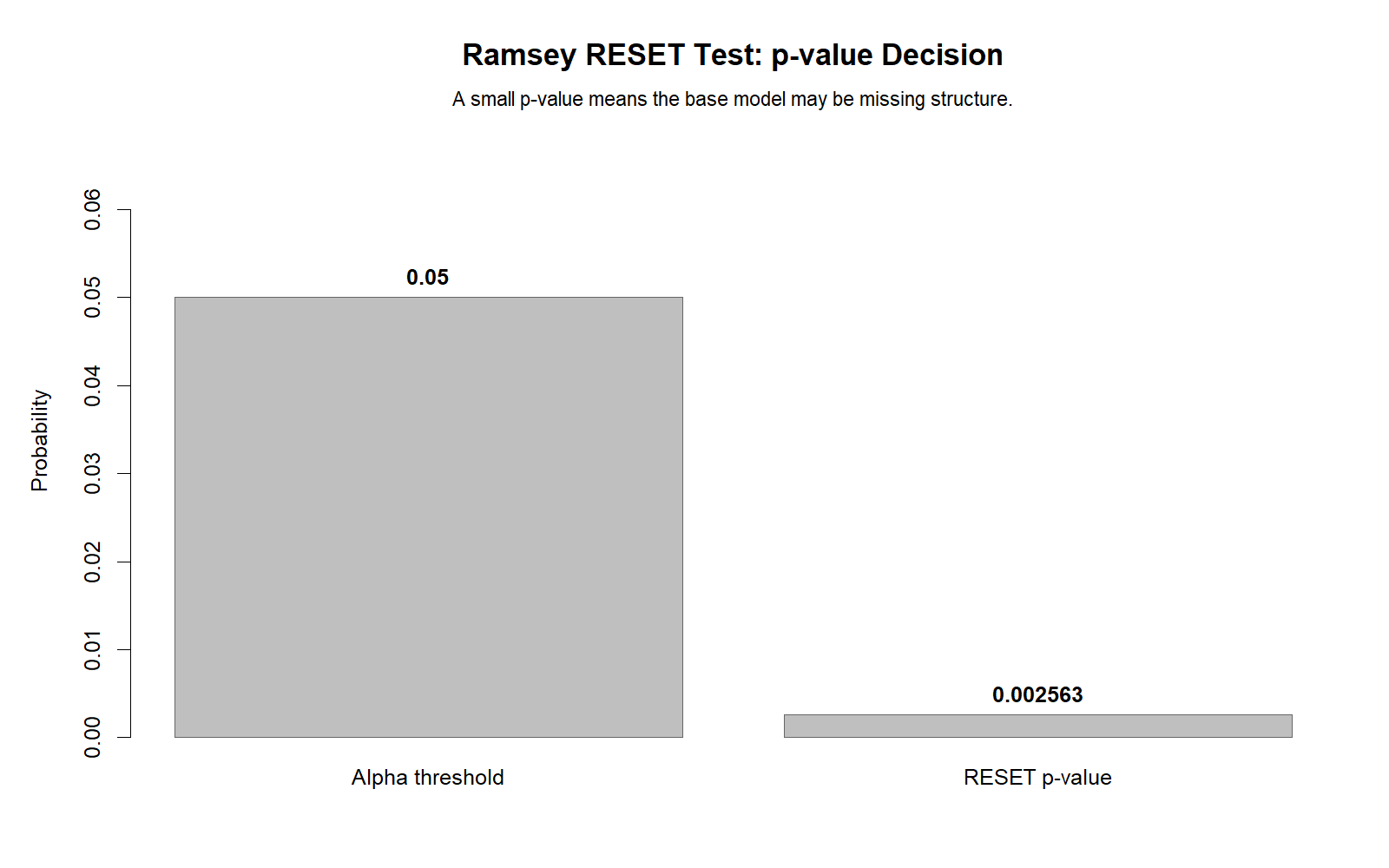R Ramsey RESET Test P-value Decision R Ramsey RESET Test p-value decision chart