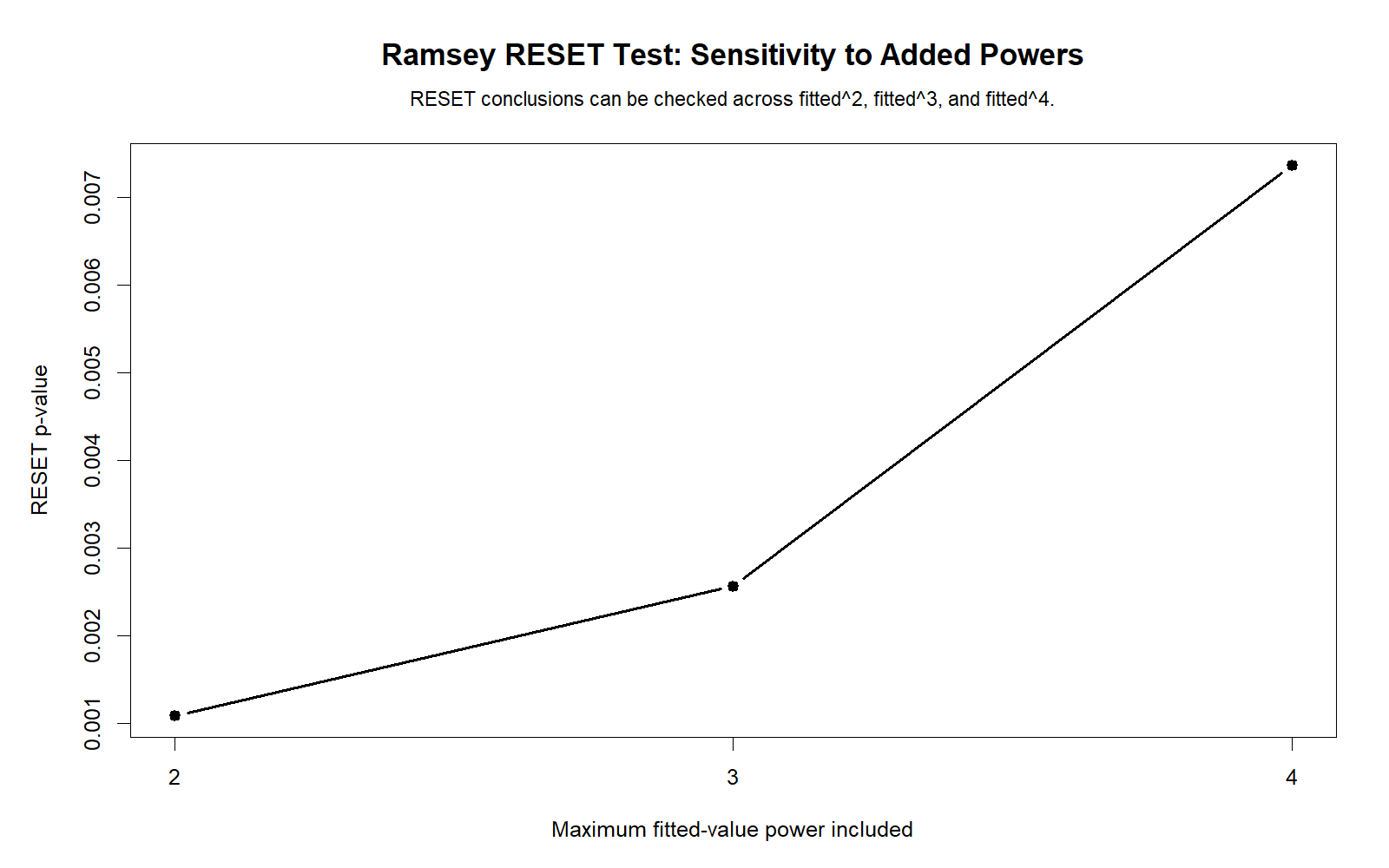 R Ramsey RESET Test Power Sensitivity R Ramsey RESET Test power sensitivity chart