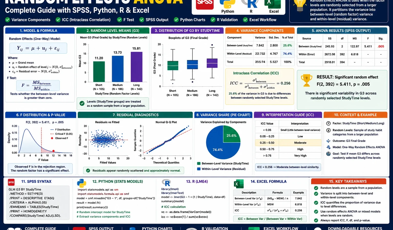 Random Effects ANOVA: Formula, Interpretation, SPSS, Python, R and Excel Guide