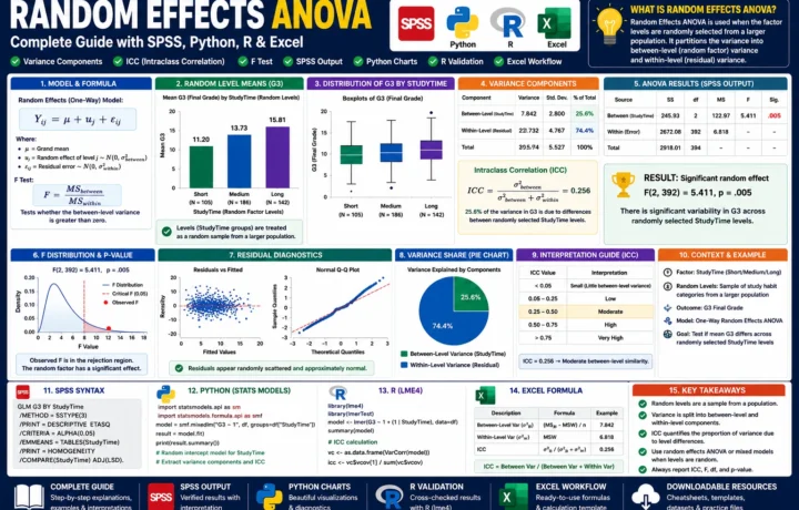 Random Effects ANOVA: Formula, Interpretation, SPSS, Python, R and Excel Guide guide image