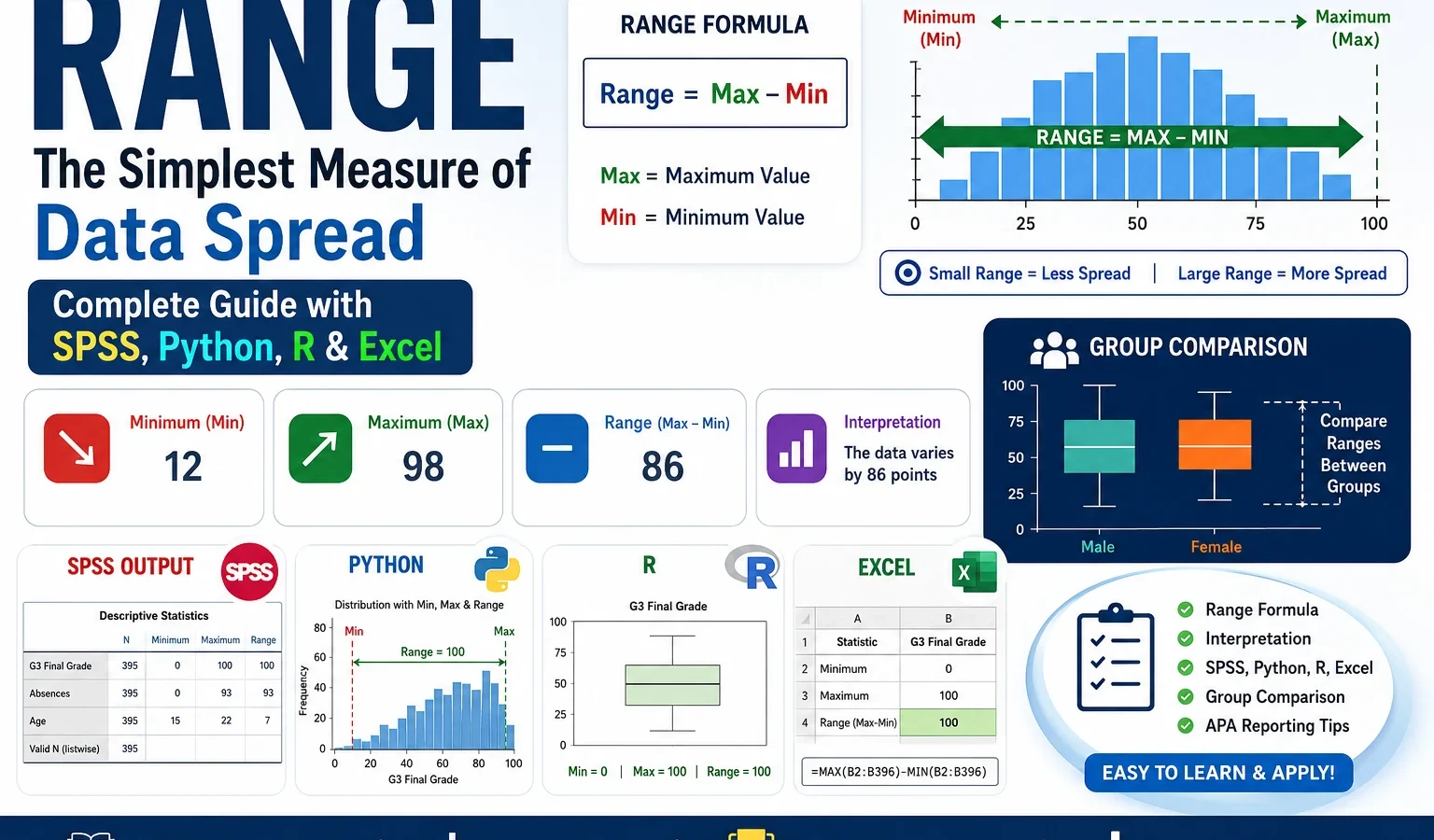 Range: Formula, Interpretation, SPSS, Python, R and Excel Guide