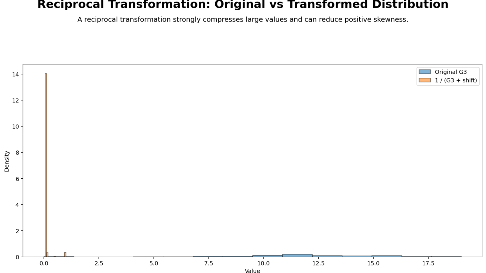 Reciprocal Transformation: Assumption Fix, SPSS, Python, R and Excel Guide