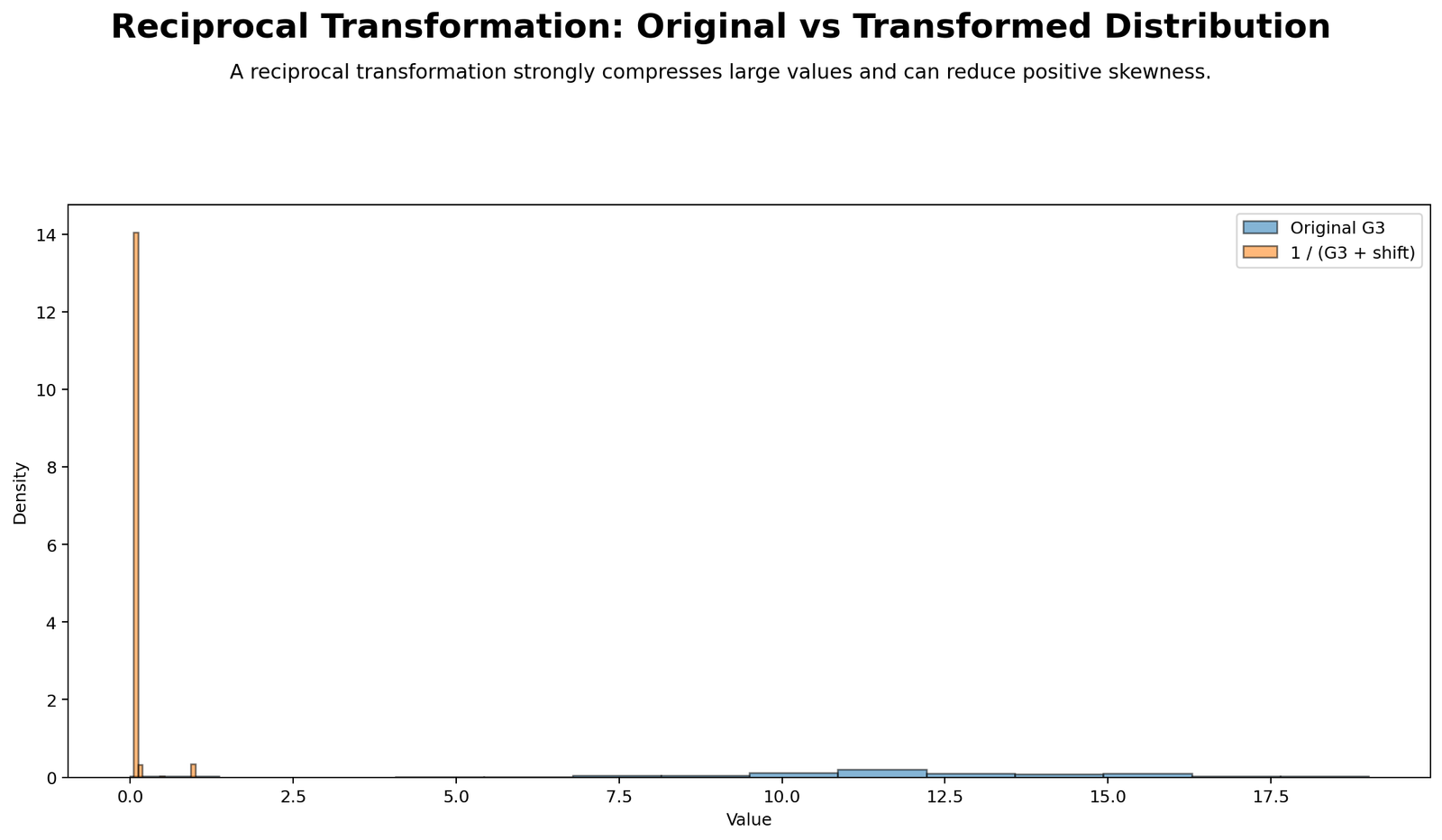 Original vs Reciprocal Distribution Reciprocal Transformation Python chart comparing original and transformed distributions